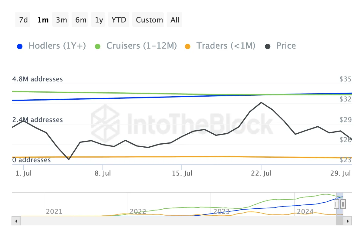 Avalanche Addresses by Time Held.