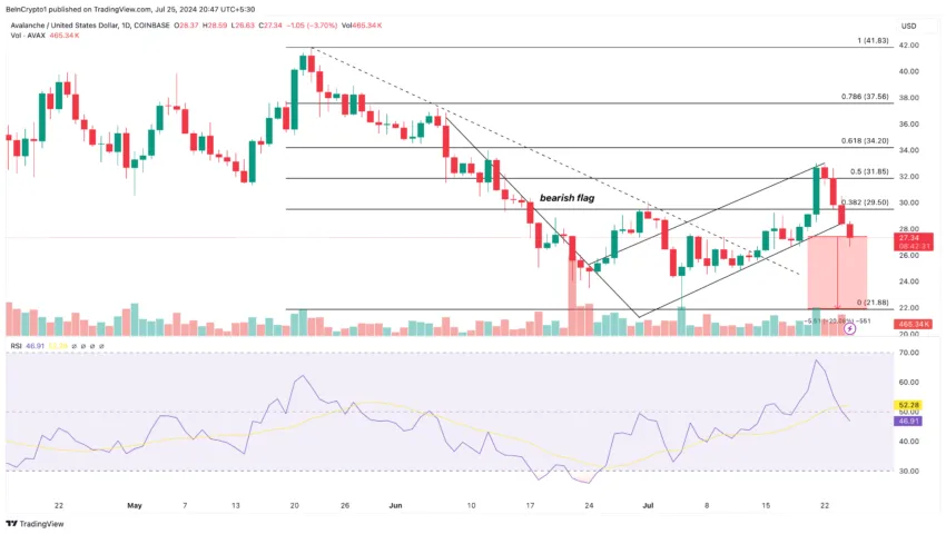 Avalanche Daily Analysis