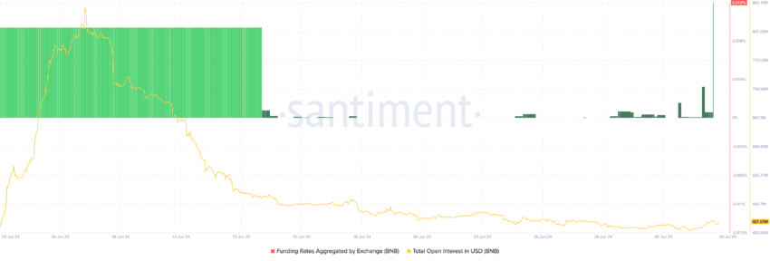 BNB funding rate