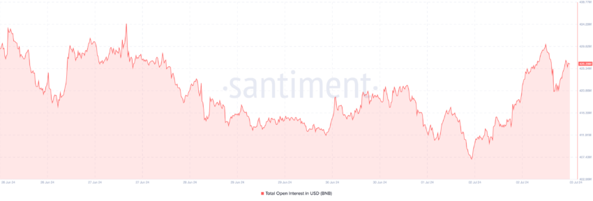 BNB open interest