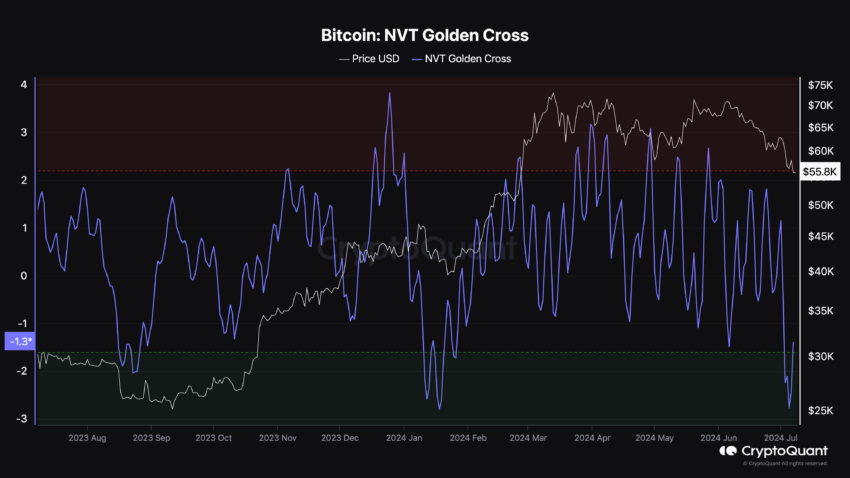 Bitcoin is oversold