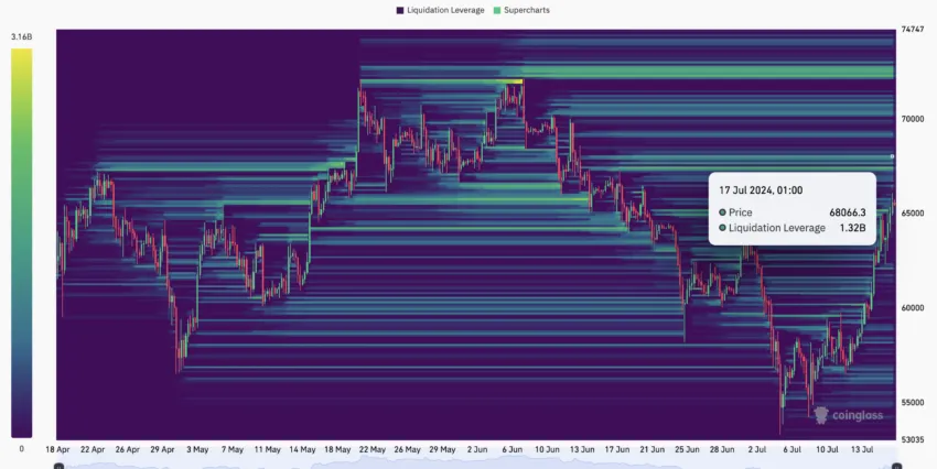 Bitcoin liquidation and price prediction