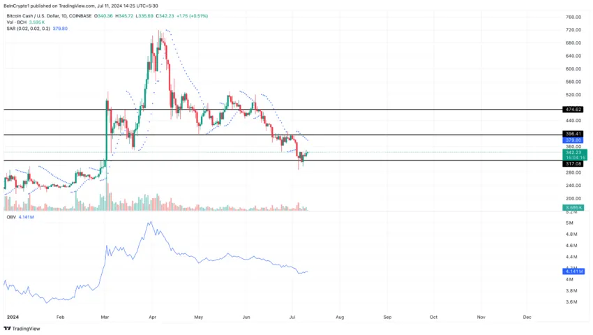 Bitcoin cash price analysis