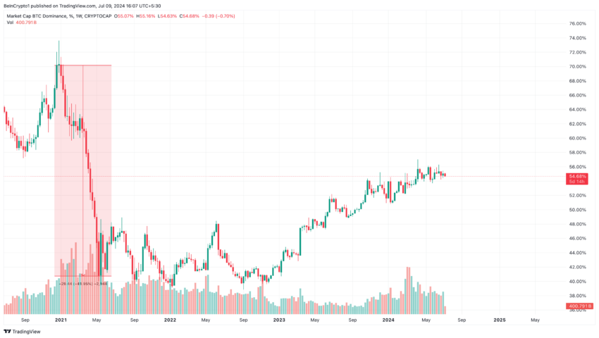 Dominanza del Bitcoin