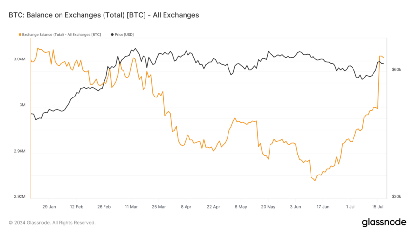 Bitcoin Exchange Balance. 