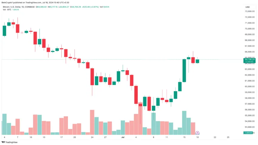 Bitcoin Price amid Altcoin Season