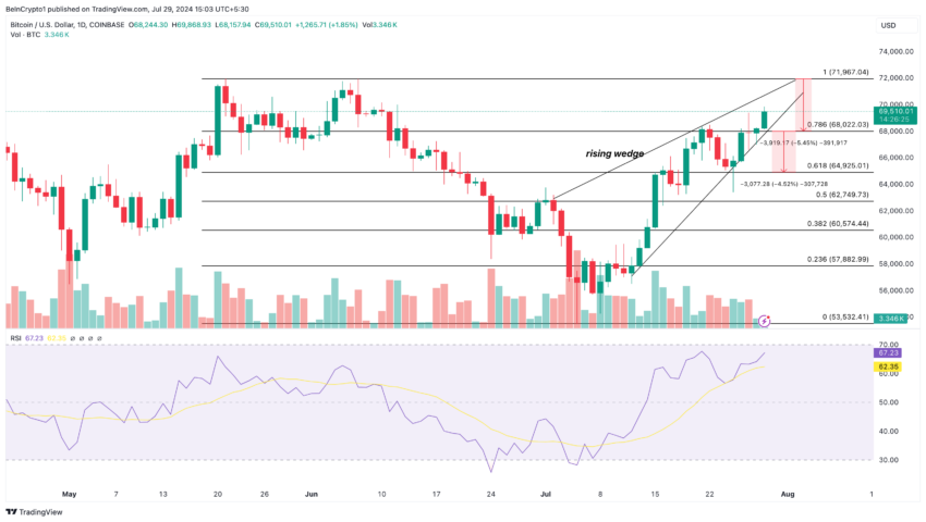 Bitcoin Daily Analysis