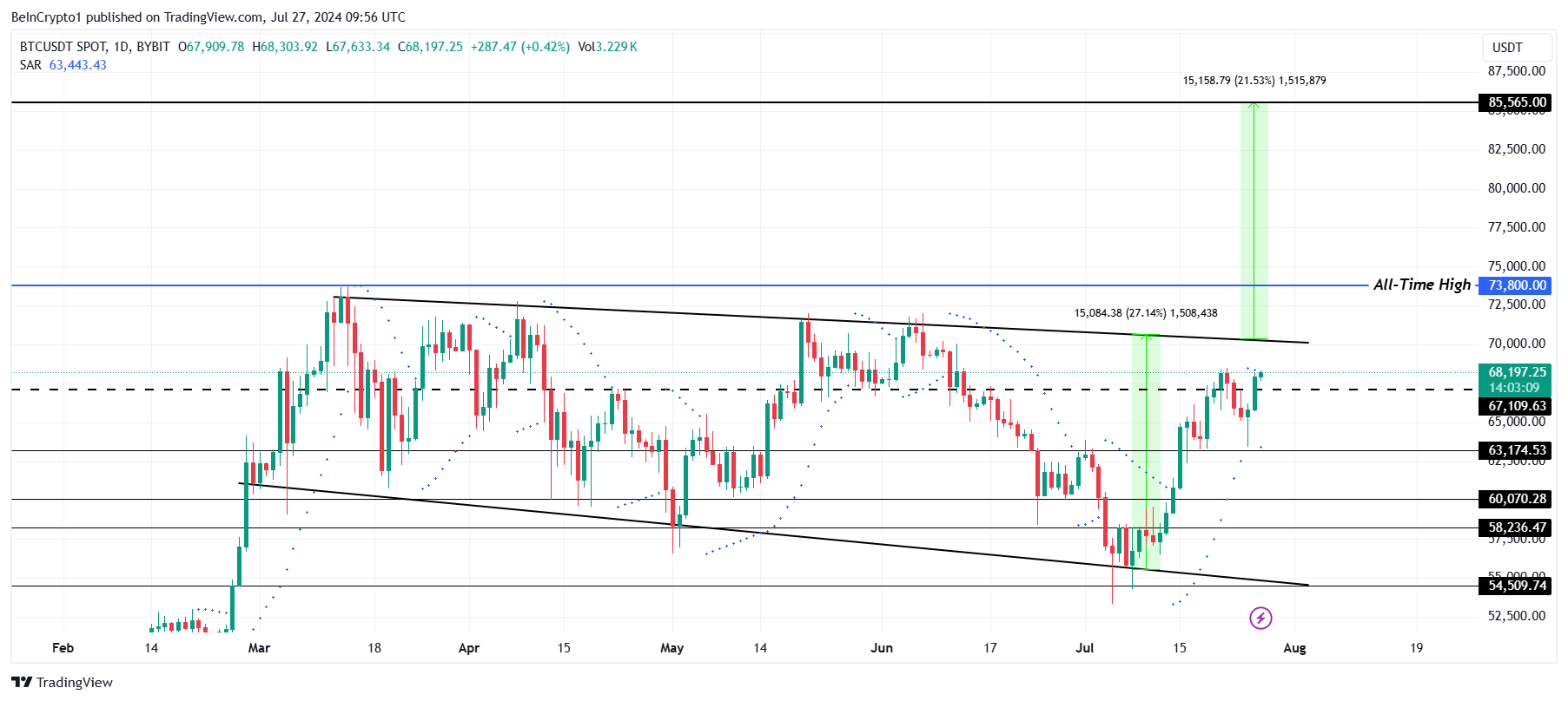 Analisi dei prezzi dei Bitcoin.