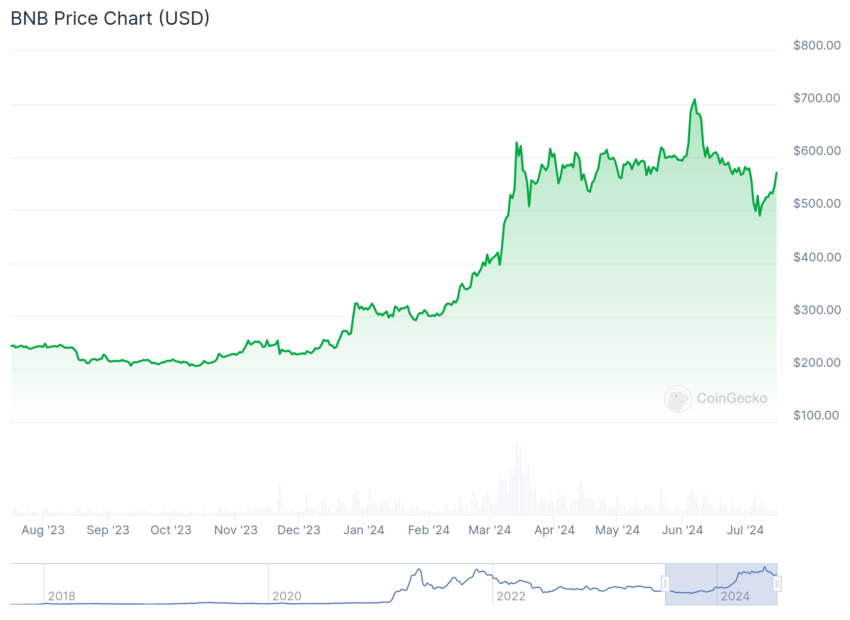 bnb one year price