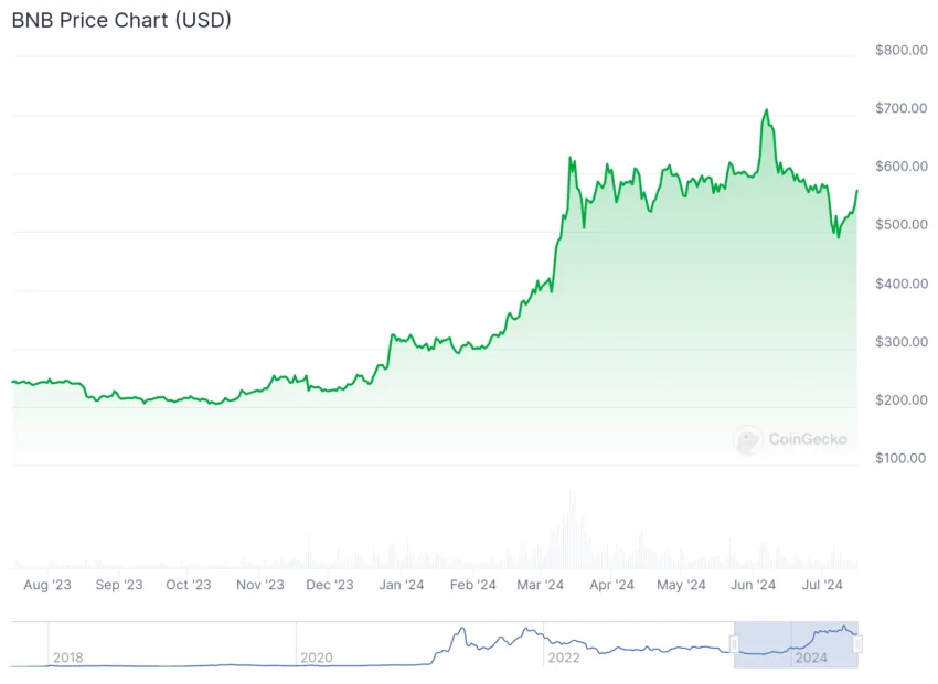 bnb one year price
