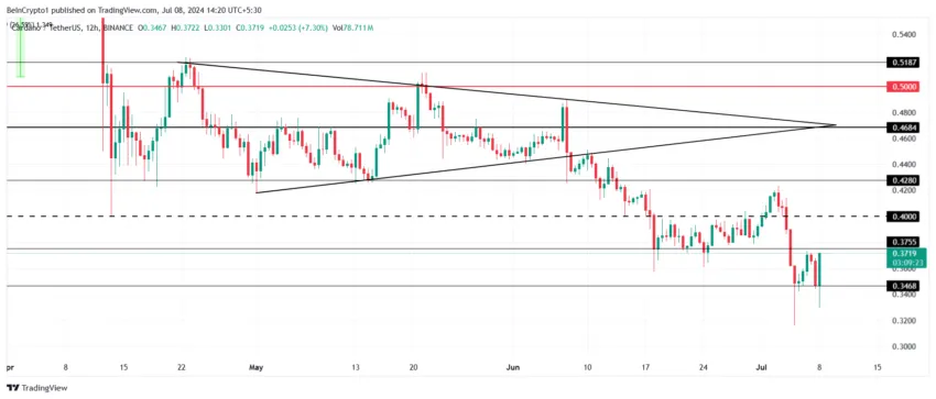 Cardano Price Analysis. 