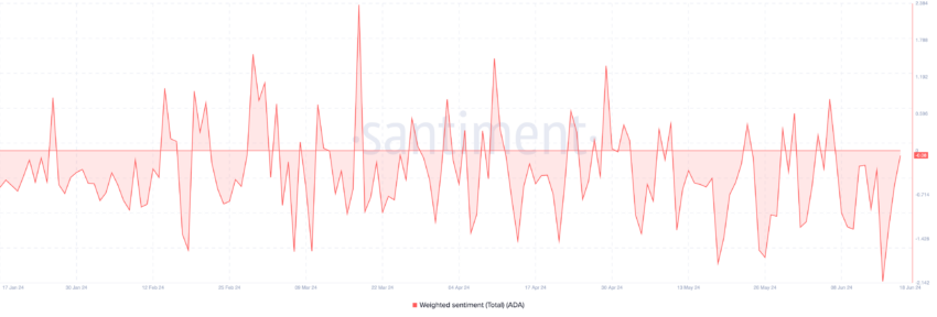 Cardano Weighted Sentiment. Source: Santiment 