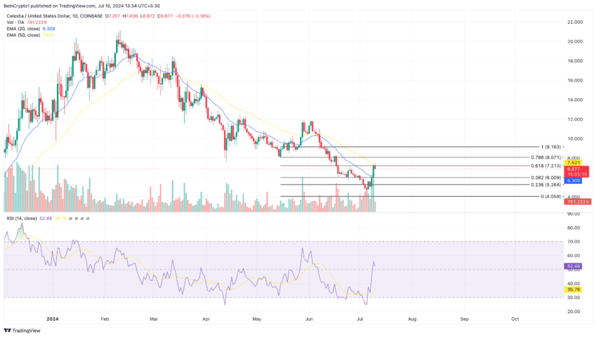 Analisi quotidiana di Celestia. Fonte: TradingView