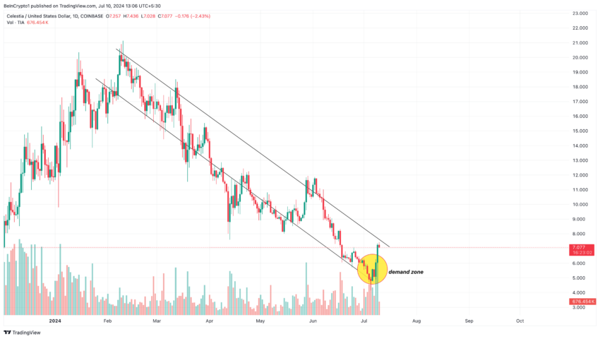 Analisi dei prezzi di Celestia. Fonte: TradingView 