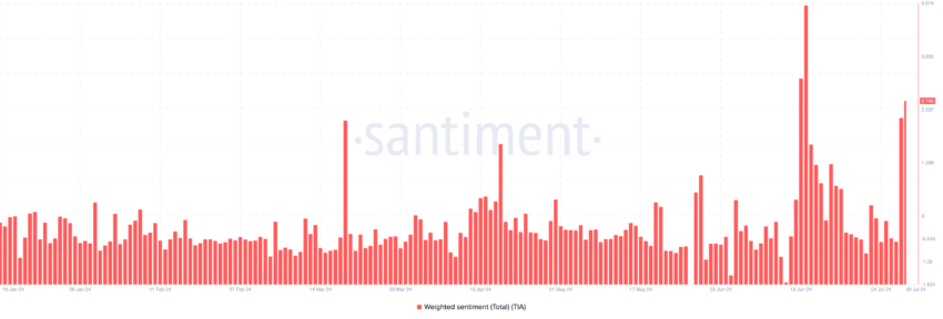 Sentimento ponderato Celestia. Fonte: Santimento 