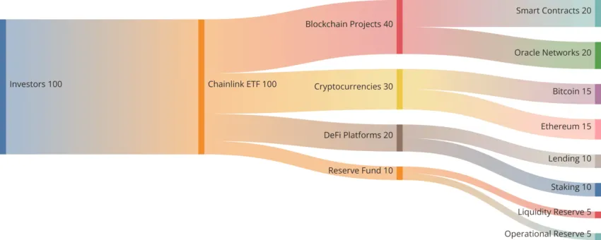 Chainlink ETF guide: phases of investment