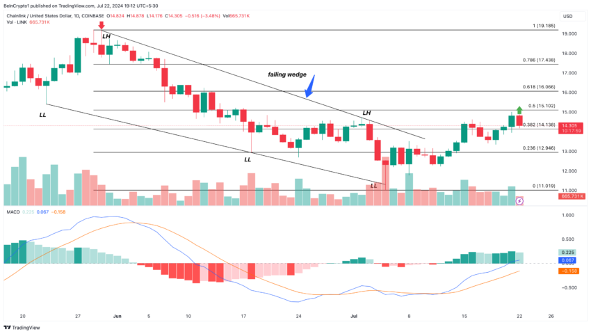 Chainlink Daily Analysis 
