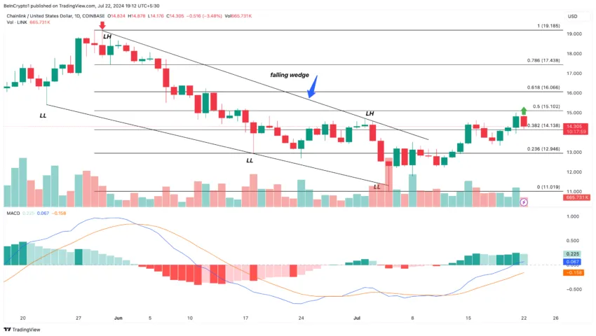 Chainlink Daily Analysis
