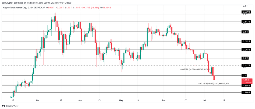 Total Crypto Market Cap Analysis. 