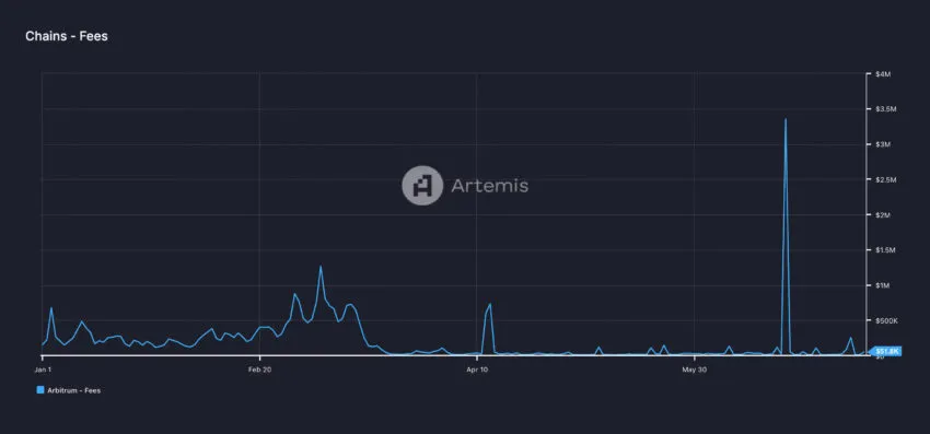 Arbitrage Network Fees Source: Artemis