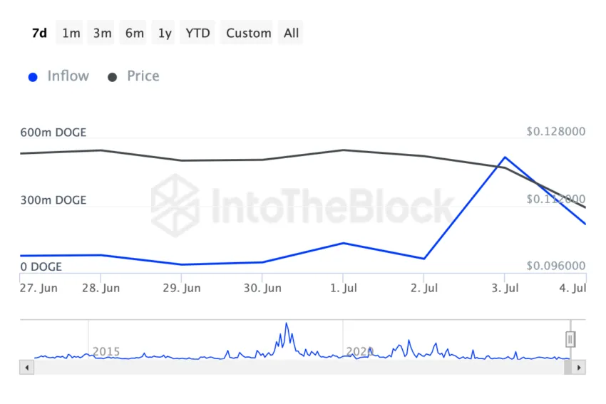 Dogecoin whales purchase more coins