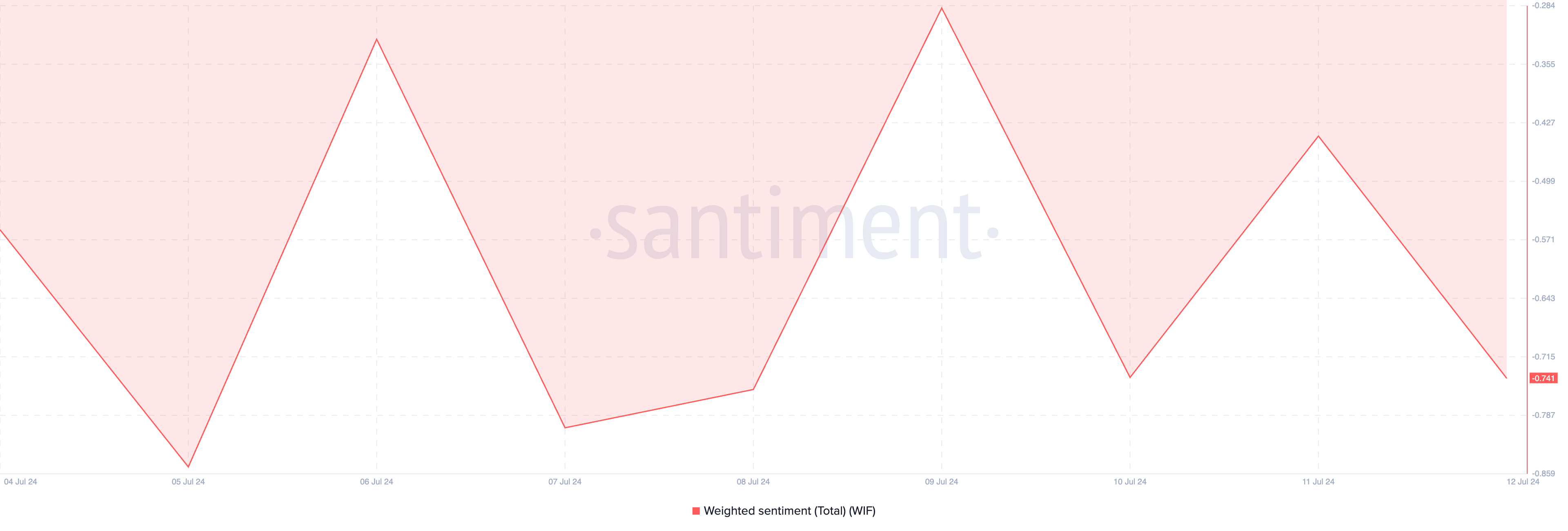 Sentimento ponderato da Dogwifhat. Fonte: Santiment