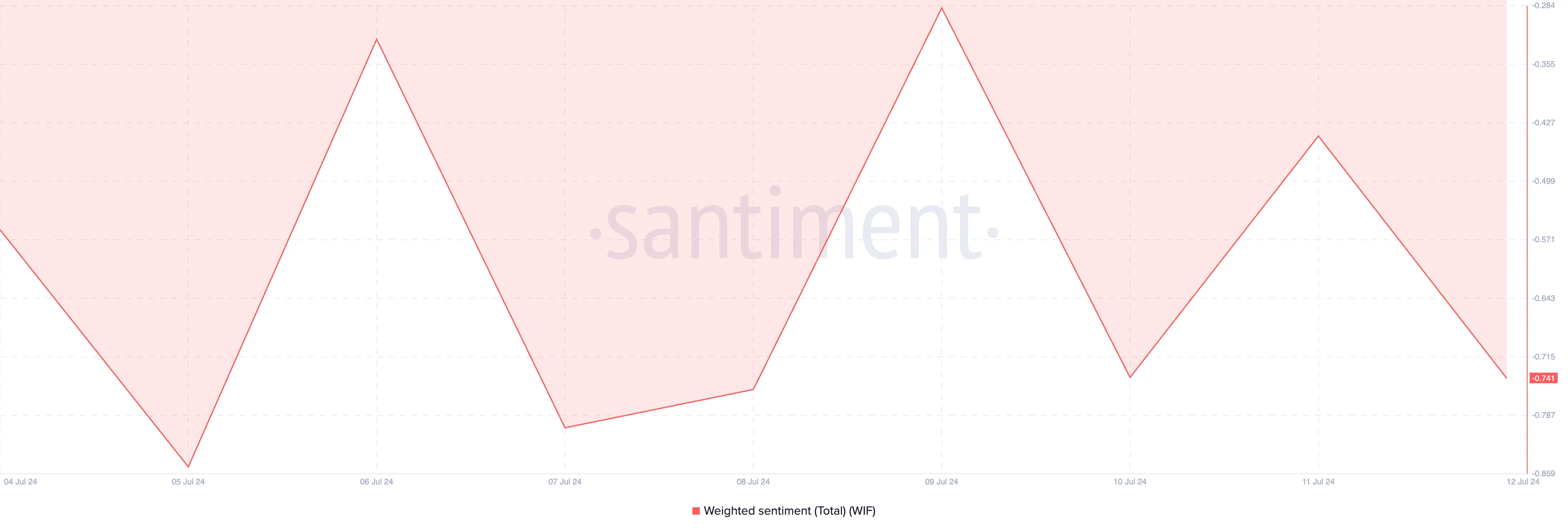 Dogwifhat Weighted Sentiment. Source: Santiment
