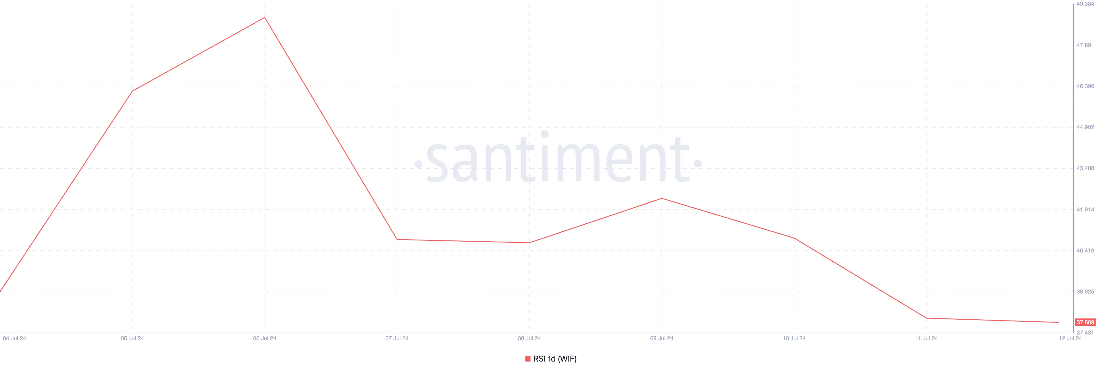 Dogwifhat Relative Strength Index. Source: Santiment