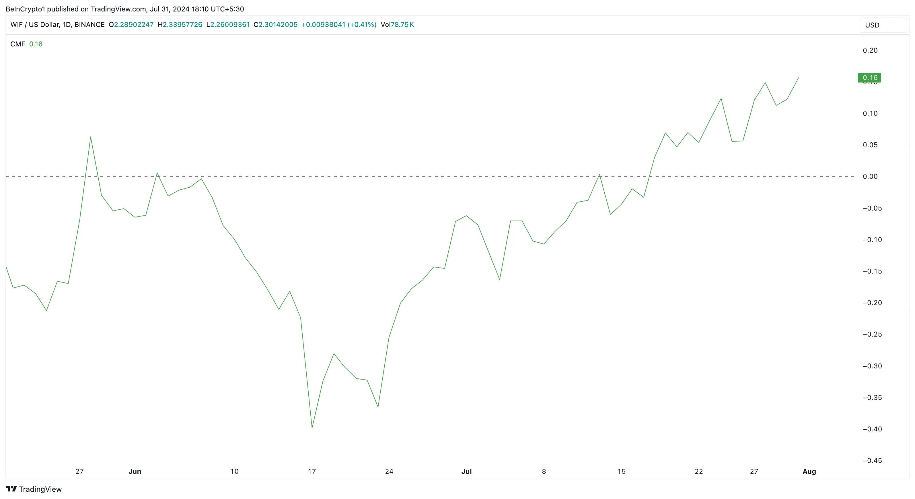 WIF Chaikin Money Flow.