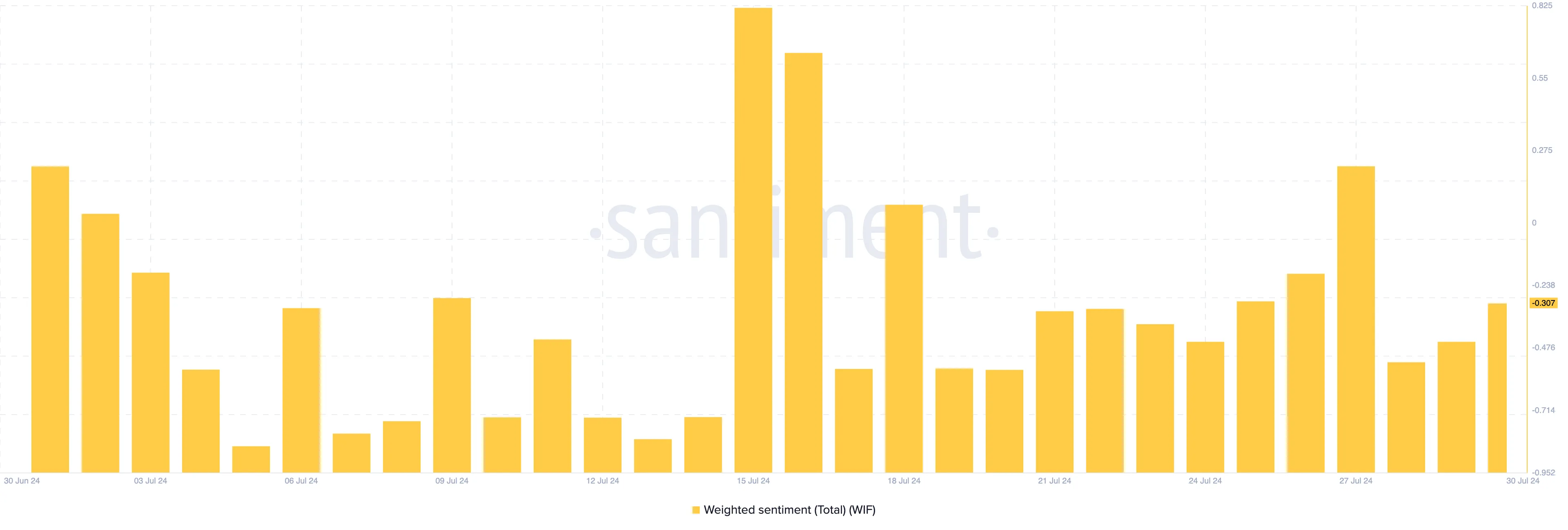 WIF Weighted Sentiment