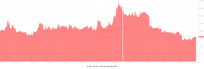 L'Open Interest del WIF crolla