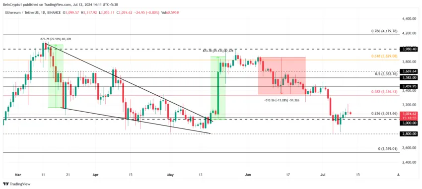 Ethereum Price Analysis. 