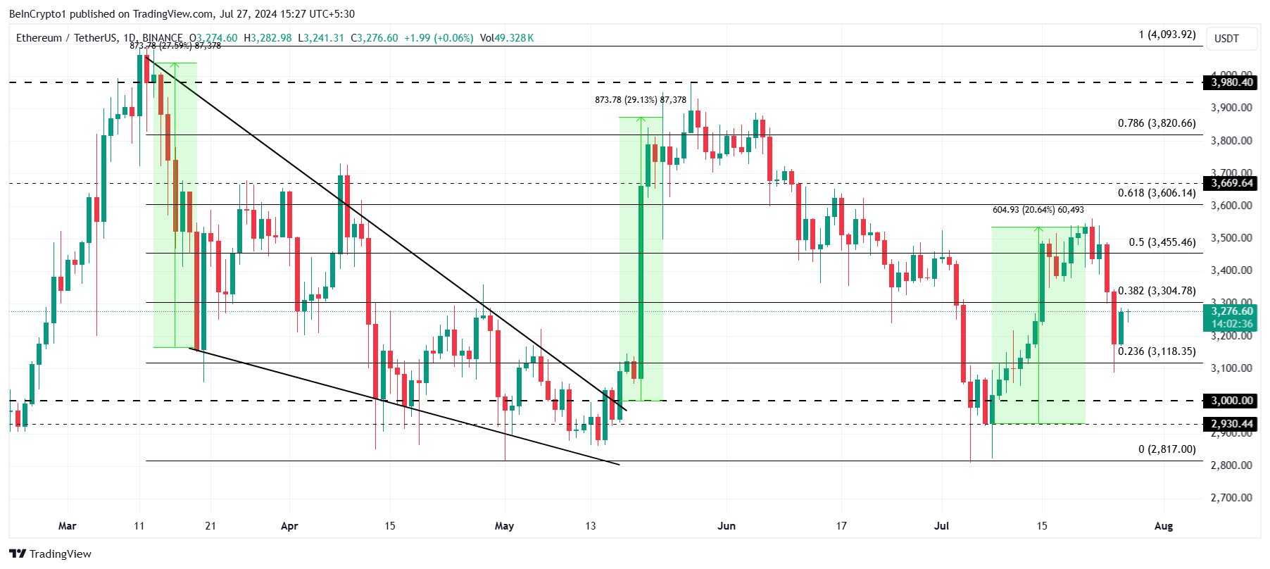 Analisi dei prezzi di Ethereum.