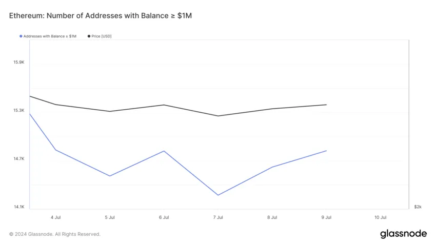 Ethereum Mass Accumulation Increase