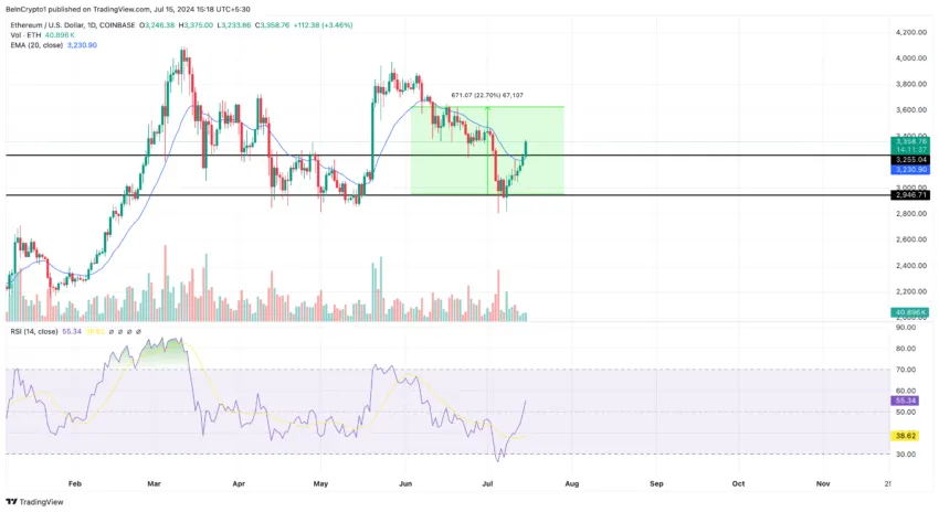 Ethereum price analysis