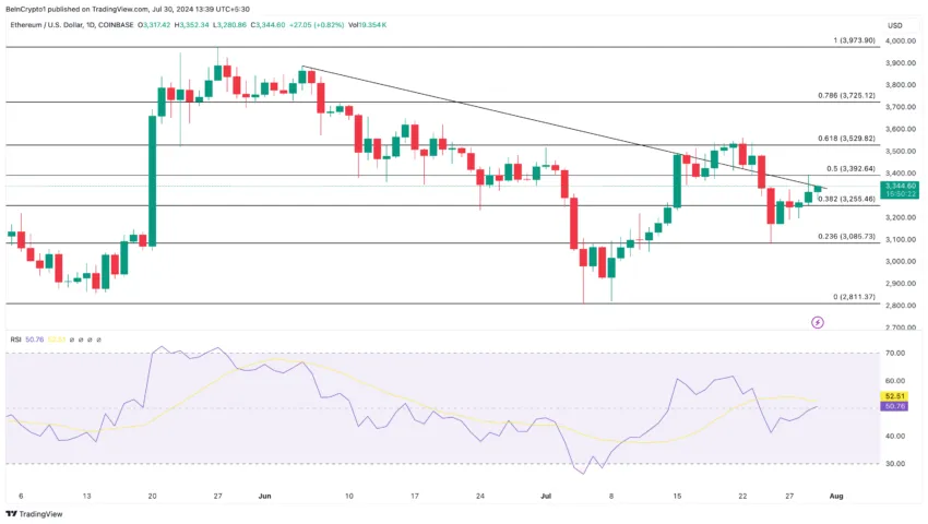 Ethereum Daily Analysis