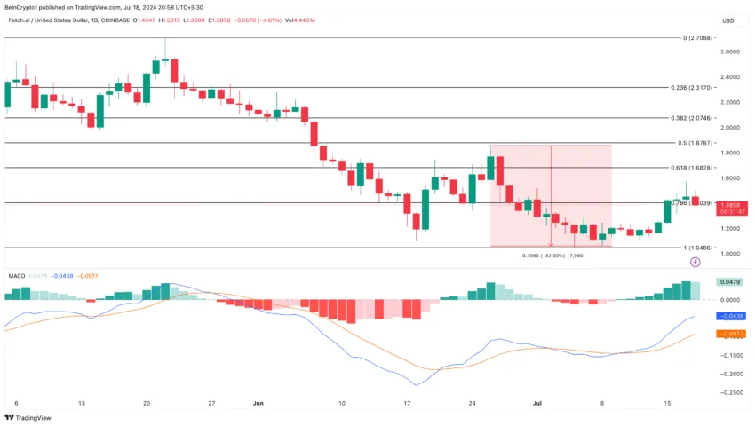 Fetch.ai (FET) price analysis