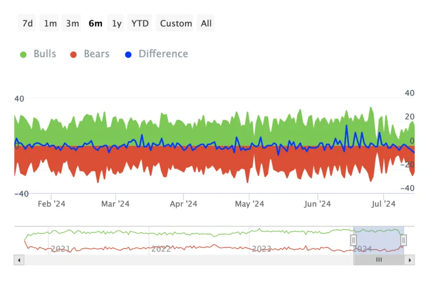 Fetch.ai Bulls And Bears