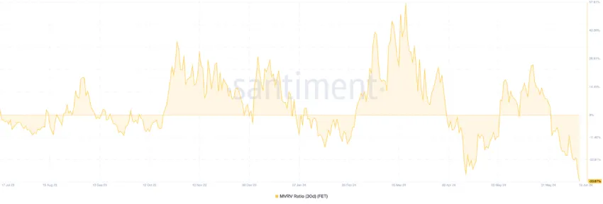 Fetch.ai 30-Day MVRV Ratio