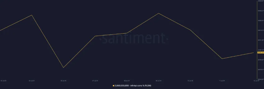 Floki whales balance