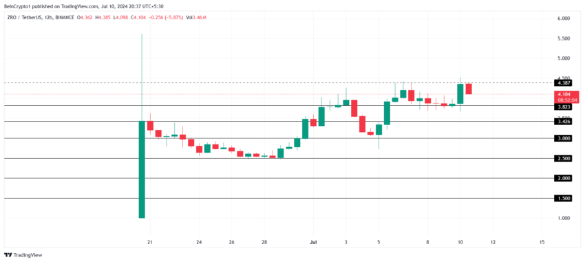 Zro Price Analysis.