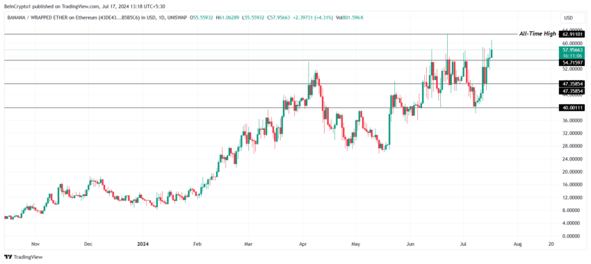 Banana Price Analysis. 