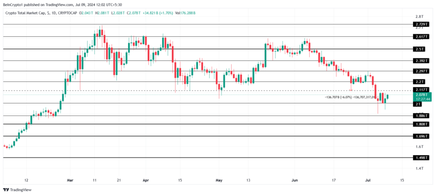 Total Crypto Market Cap Analysis. 