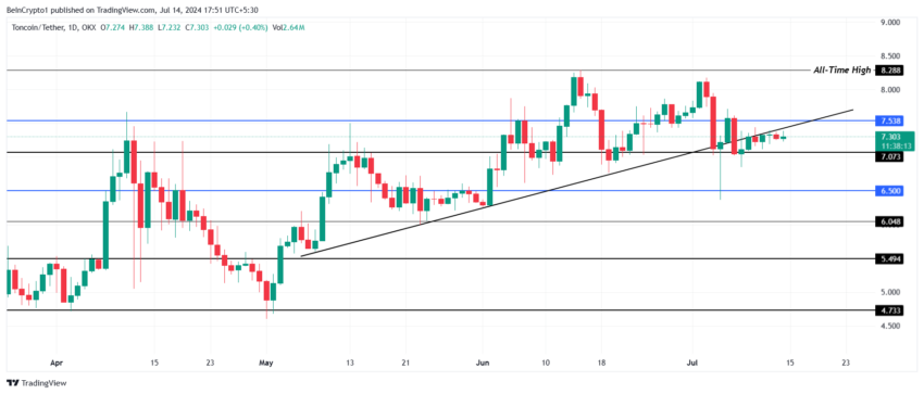 Analisi dei prezzi dei toncoin.