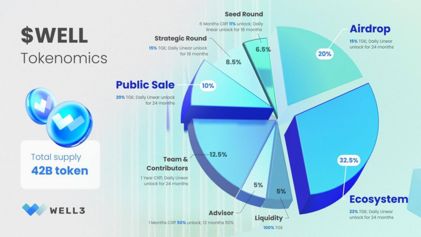 WELL3 Announces WELL Token Listing on Bybit, Bitget and Gate.io