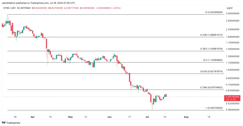 Starknet Analysis. Source: TradingView