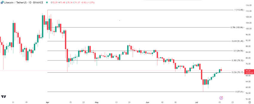 
Litecoin Analysis. Source: TradingView