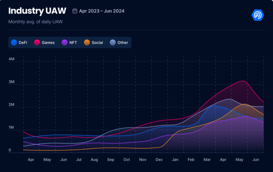 Unique Active Wallet in Q2 2024.