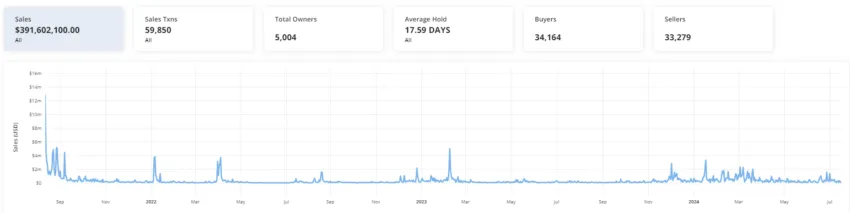 Datos de ventas de todos los tiempos de Pudgy Penguins.