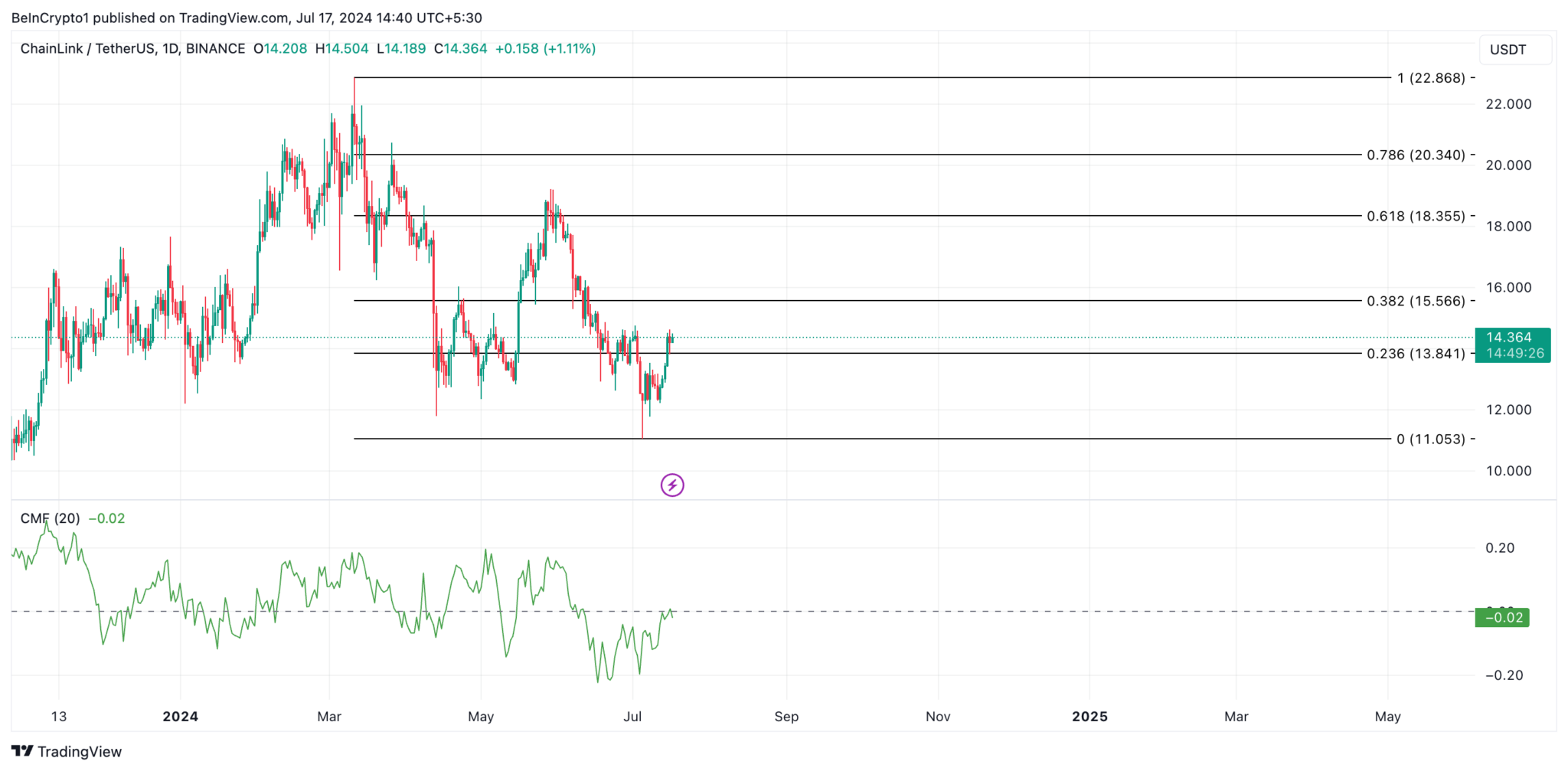 Chainlink (LINK) Surges As Accumulation Spikes